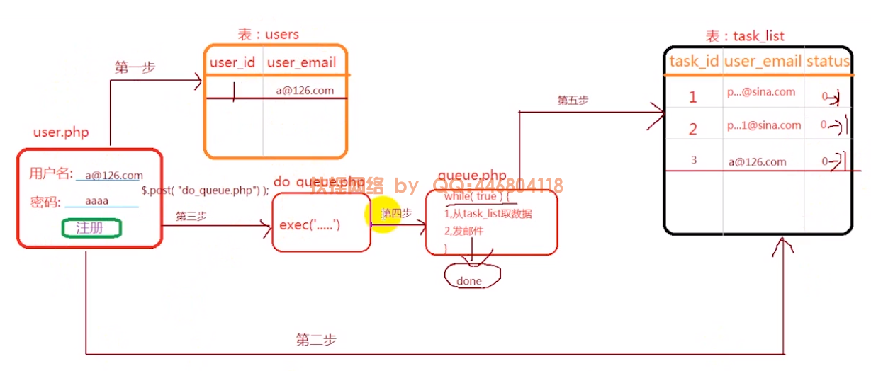 php cli模式执行php文件