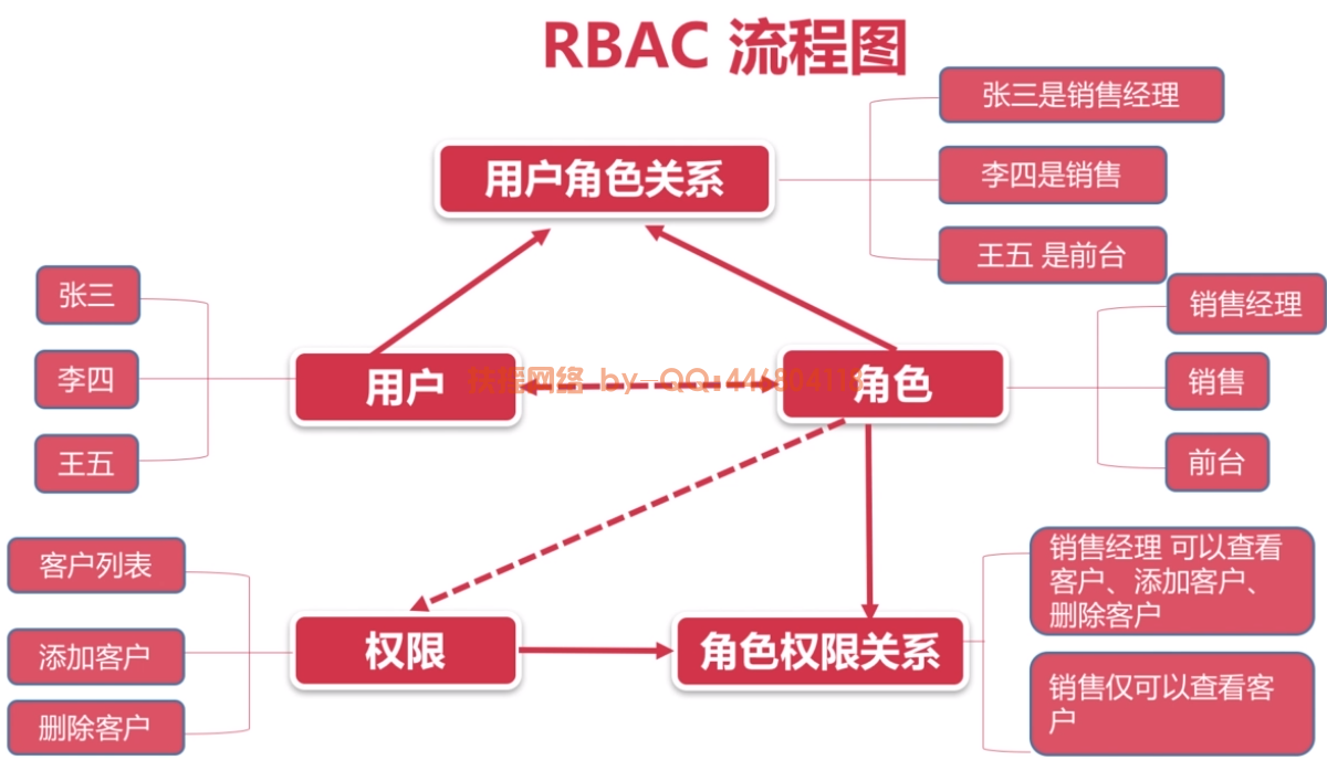 RBAC权限架构