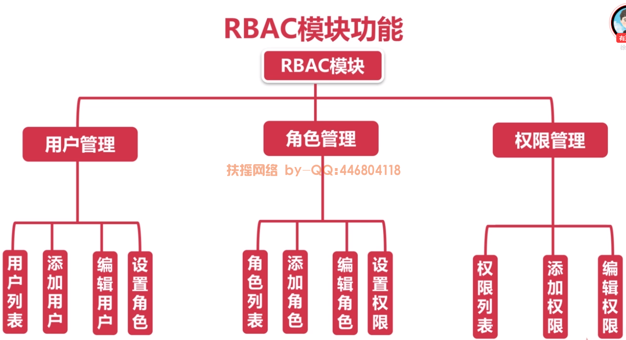 RBAC权限模块功能