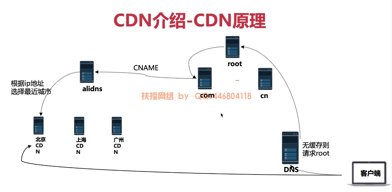 CDN-DNS解析原理