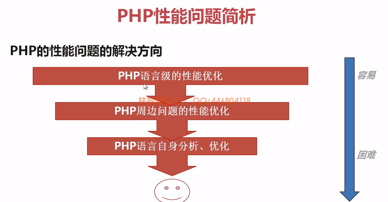 PHP的性能优化